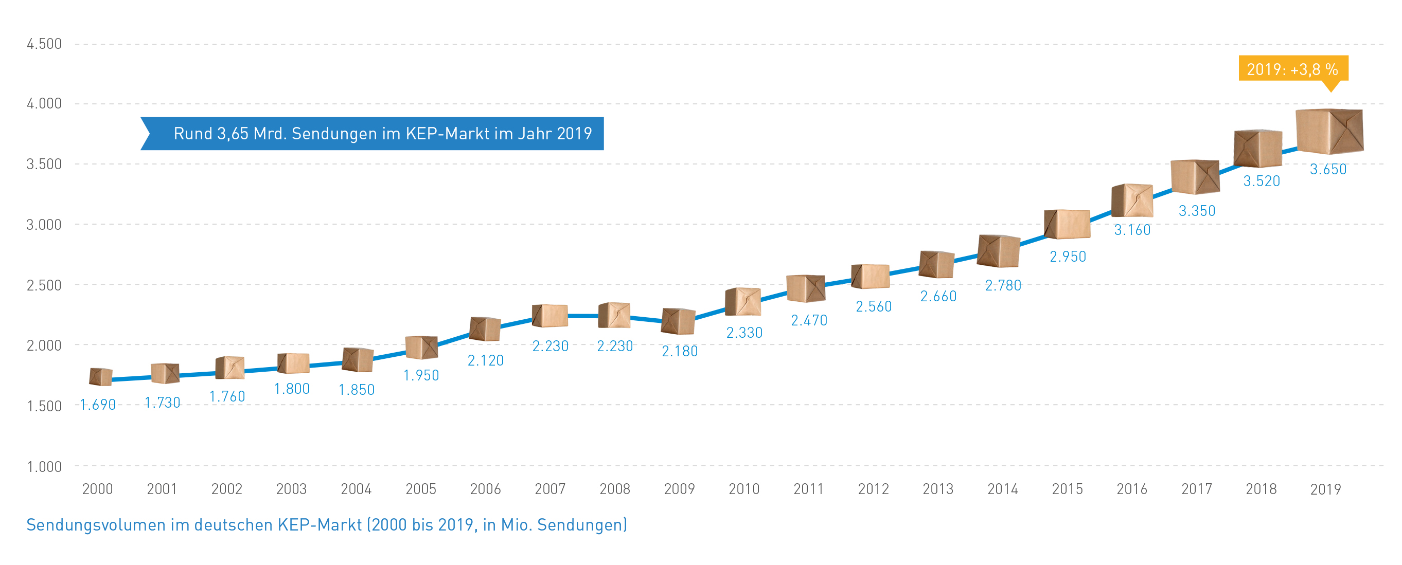 Abb_2 Sendungsvolumen Entwicklung (2000-2019)